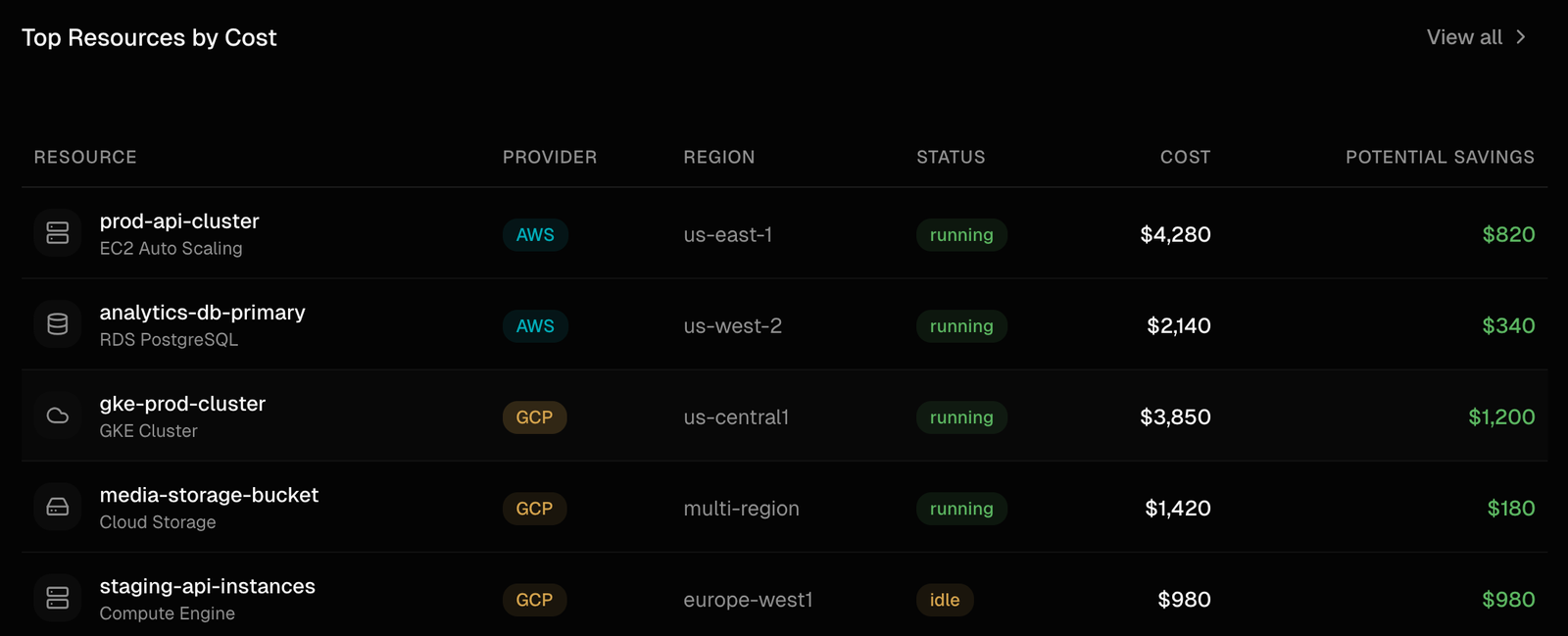 Top Resources by Cost